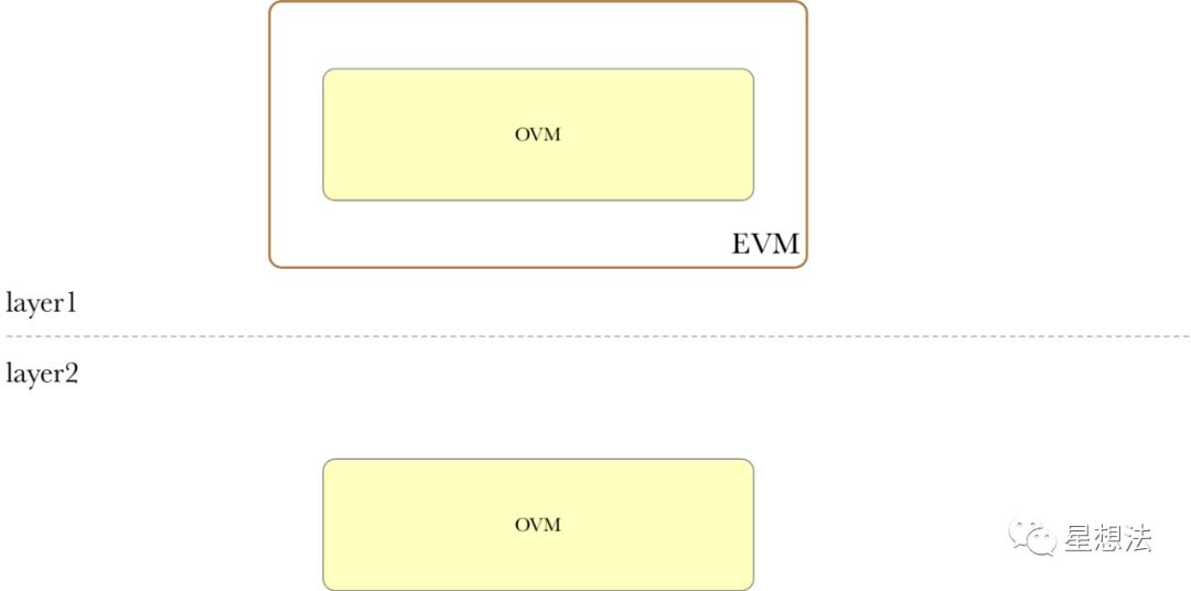 硬核 | 深入理解 Optimistic Rollup 执行环境 OVM