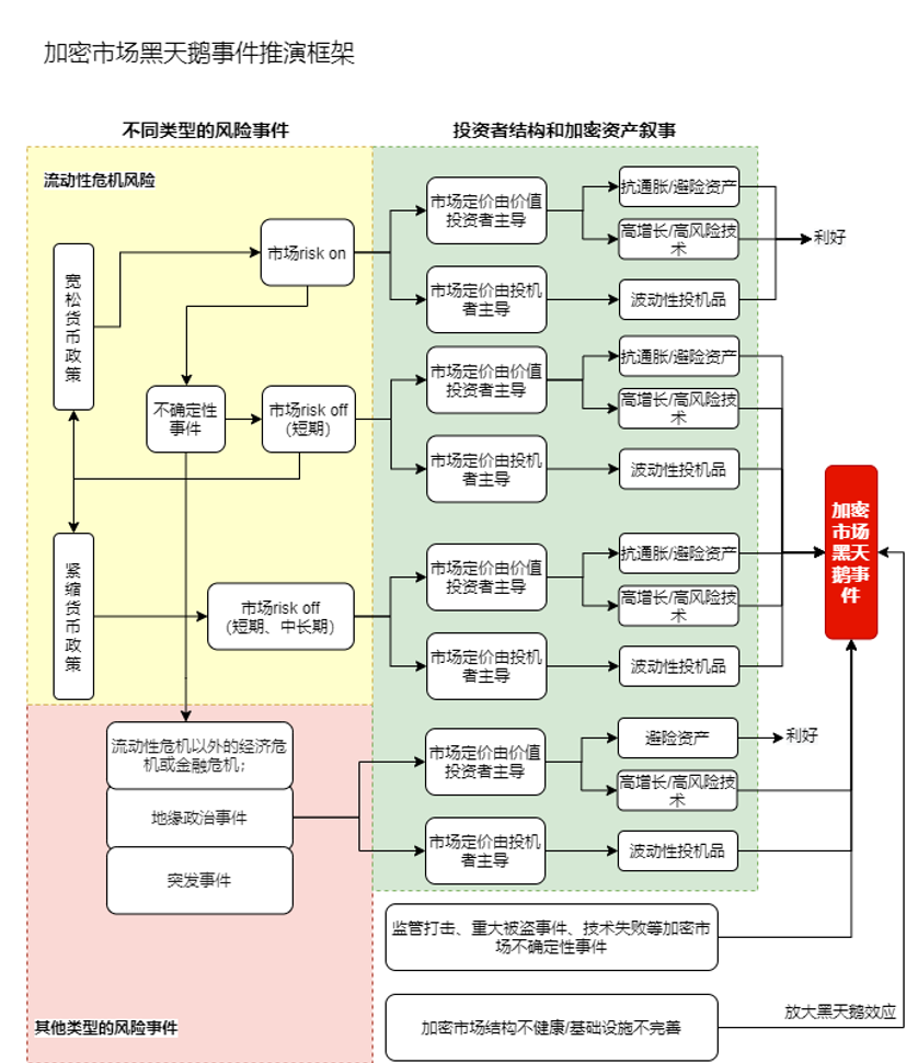深入探讨加密货币市场黑天鹅推演框架:以 3·12 事件为例