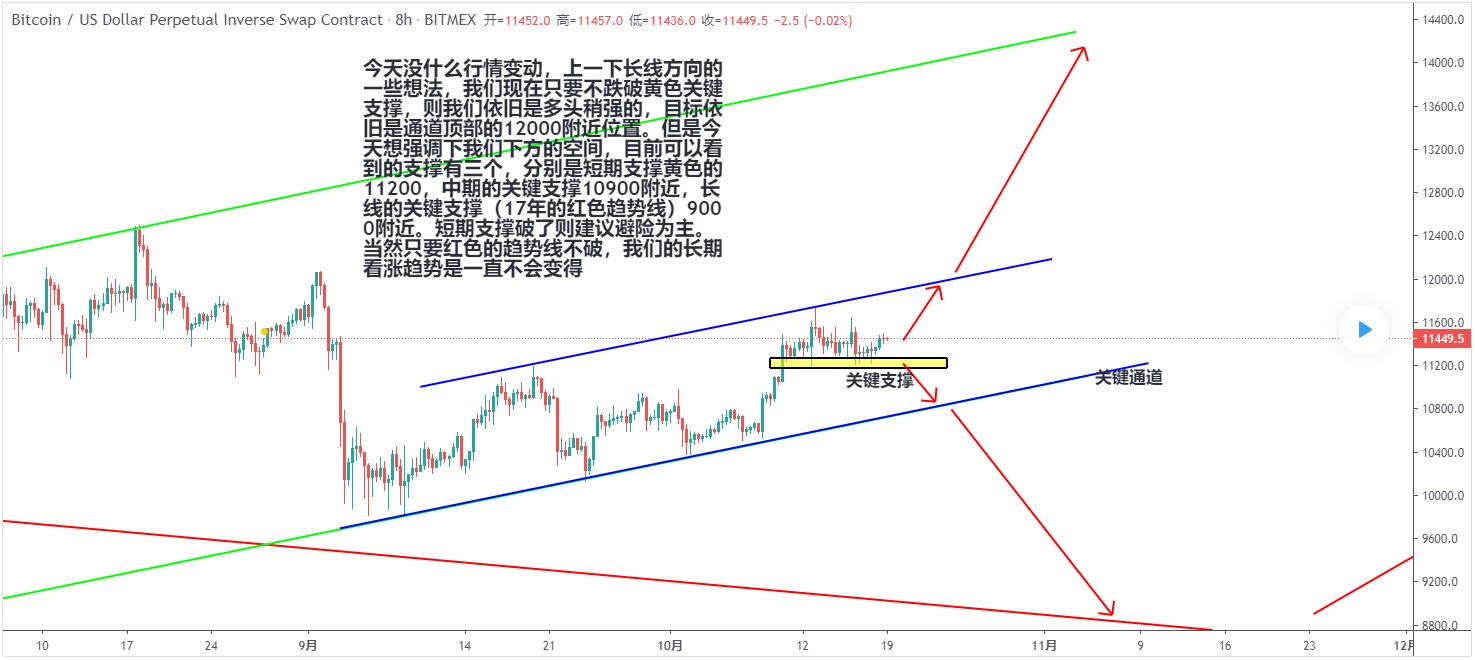 BTC 长线分析