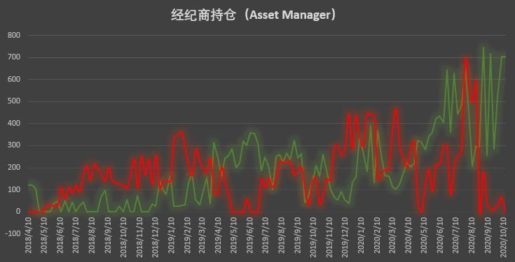 大型机构时隔近半年再现零空单持仓,市场看涨情绪高涨 | CFTC COT 比特币持仓周报