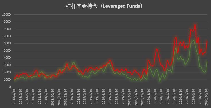 大型机构时隔近半年再现零空单持仓,市场看涨情绪高涨 | CFTC COT 比特币持仓周报