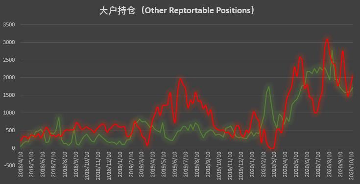 大型机构时隔近半年再现零空单持仓,市场看涨情绪高涨 | CFTC COT 比特币持仓周报