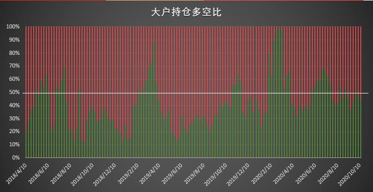 大型机构时隔近半年再现零空单持仓,市场看涨情绪高涨 | CFTC COT 比特币持仓周报