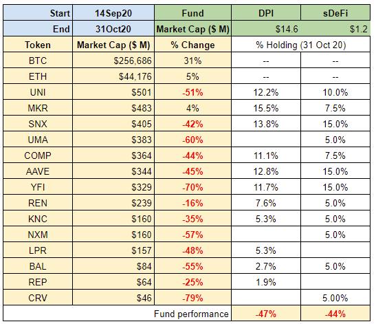 图解四支 DeFi 基金市场表现:分散投资是更好的策略?