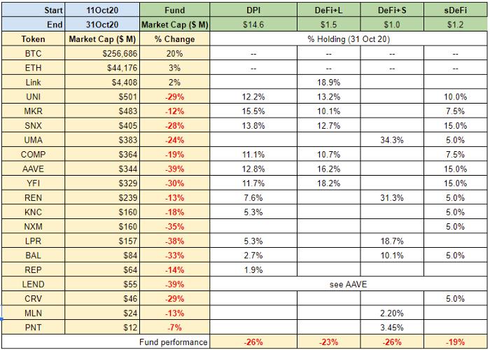 图解四支 DeFi 基金市场表现:分散投资是更好的策略?