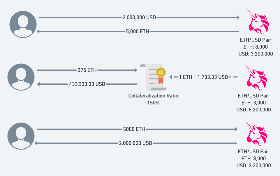 知名白帽 Sam Sun 撰文详述 DeFi 为何频发价格预言机操纵攻击