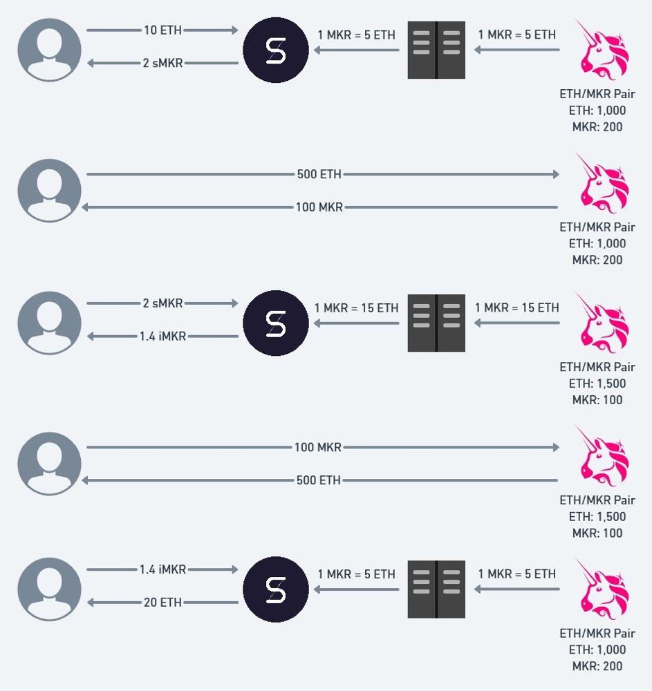 知名白帽 Sam Sun 撰文详述 DeFi 为何频发价格预言机操纵攻击