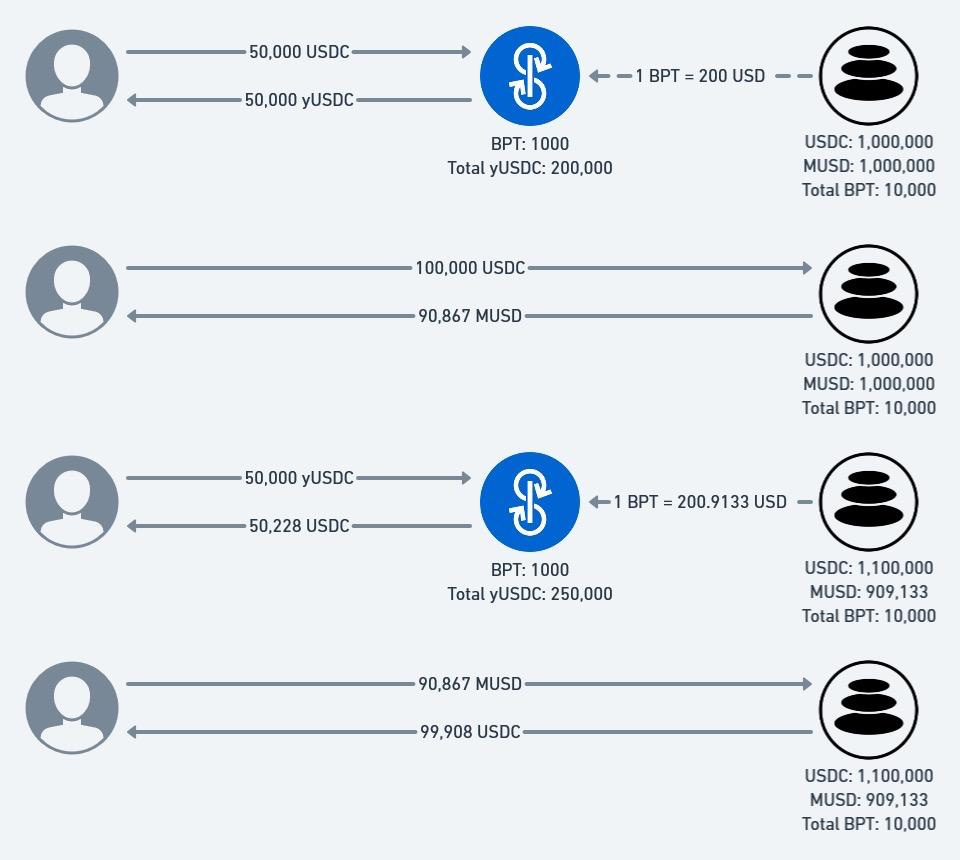 知名白帽 Sam Sun 撰文详述 DeFi 为何频发价格预言机操纵攻击