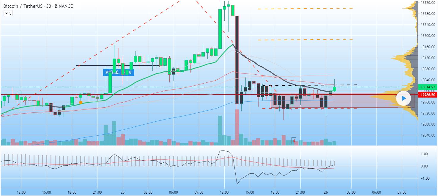 BTC 本周走向
