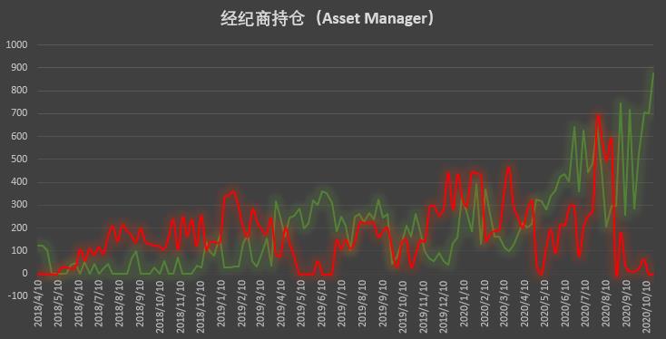 | CFTC COT 比特币持仓周报