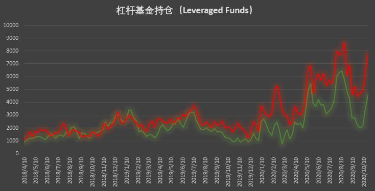 | CFTC COT 比特币持仓周报