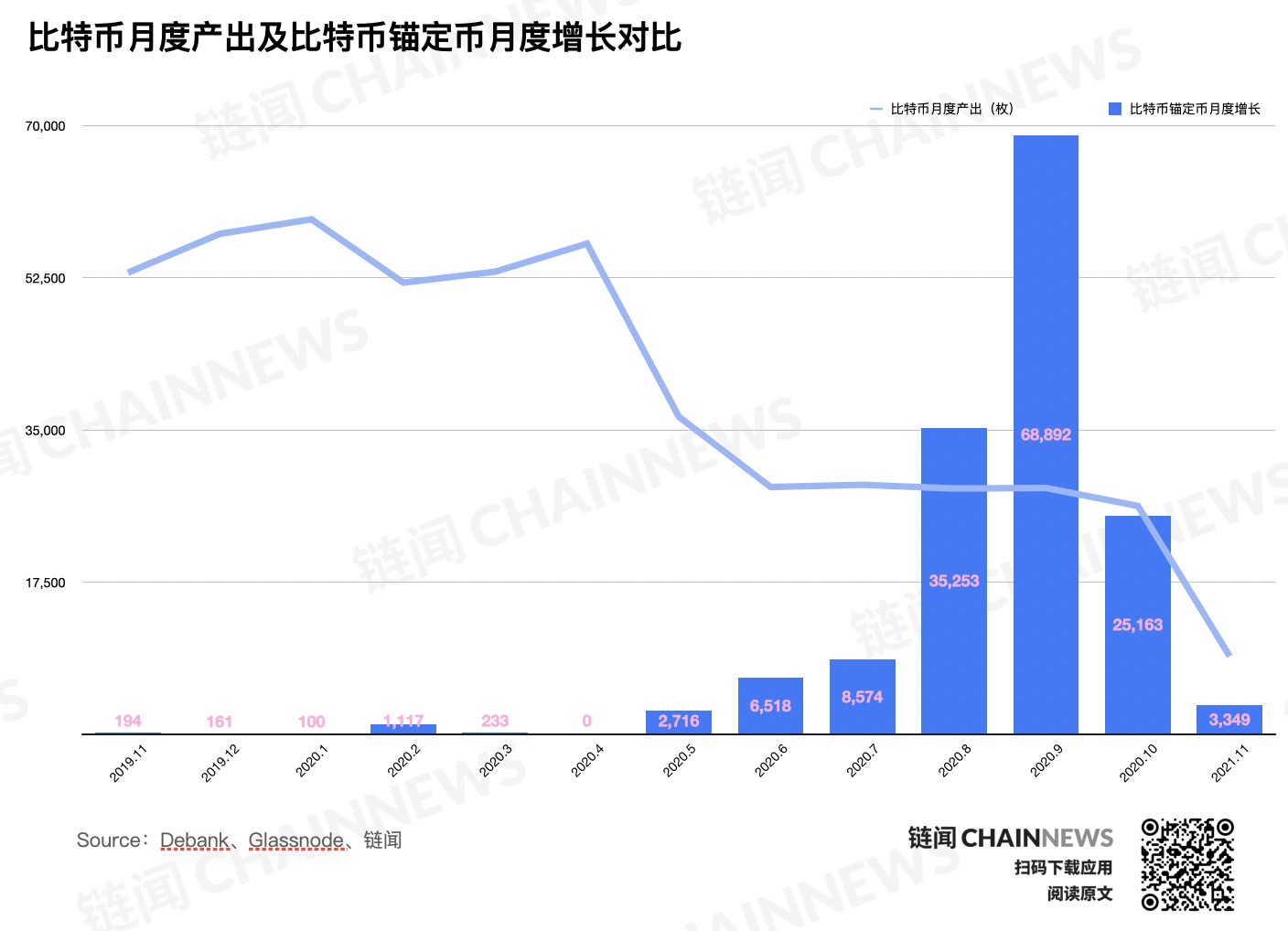 比特币重返 16000 美元背后,是全面野蛮生长的生态扩张