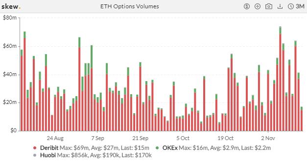 加密衍生品周报 | ETH 期权持仓创历史纪录,交易热度激增
