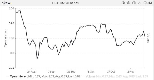 加密衍生品周报 | ETH 期权持仓创历史纪录,交易热度激增