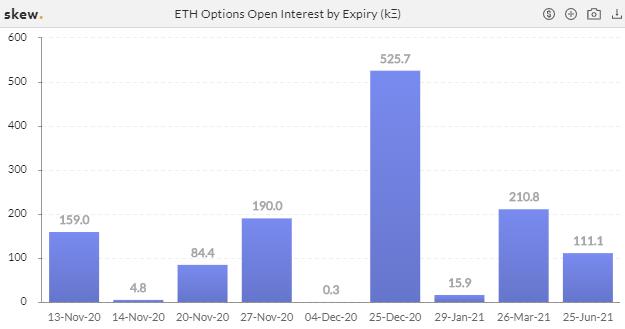 加密衍生品周报 | ETH 期权持仓创历史纪录,交易热度激增