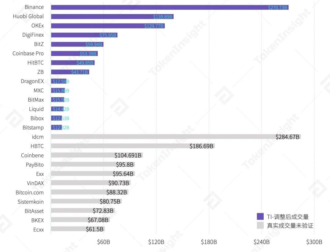 2020 Q3 数字资产现货交易所行业研究报告 | TokenInsight