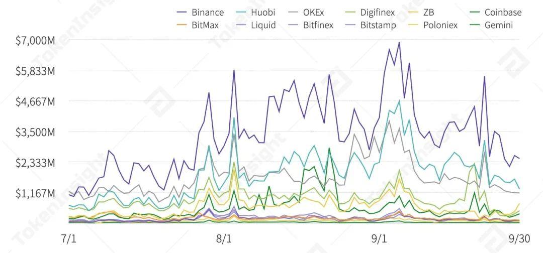 2020 Q3 数字资产现货交易所行业研究报告 | TokenInsight