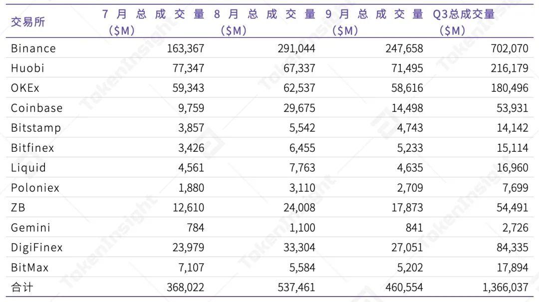 2020 Q3 数字资产现货交易所行业研究报告 | TokenInsight