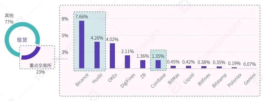 2020 Q3 数字资产现货交易所行业研究报告 | TokenInsight