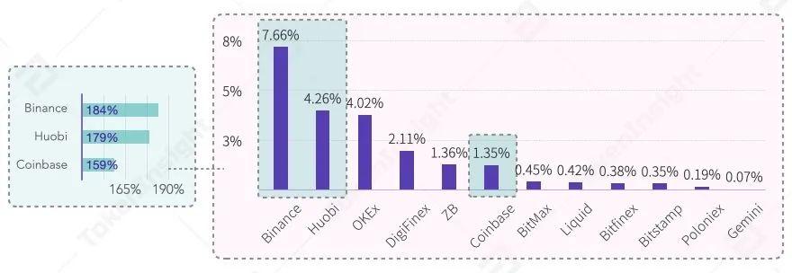 2020 Q3 数字资产现货交易所行业研究报告 | TokenInsight