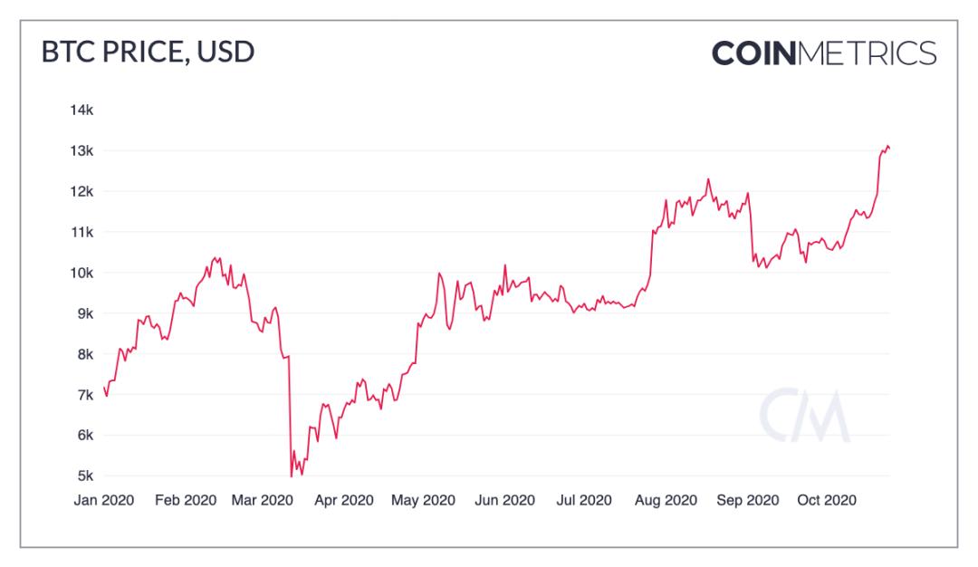 Coin Metrics:比特币越来越像「数字黄金」,而非交易媒介