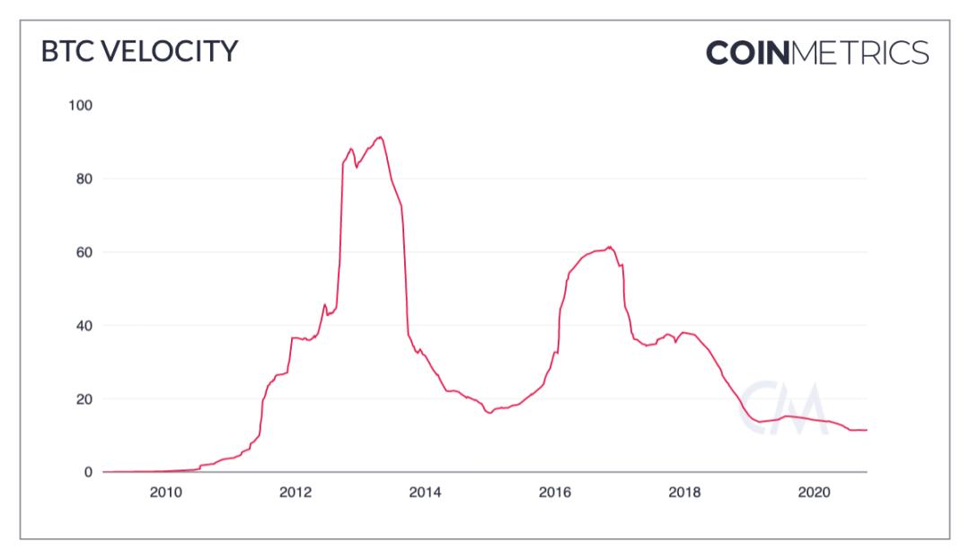 Coin Metrics:比特币越来越像「数字黄金」,而非交易媒介