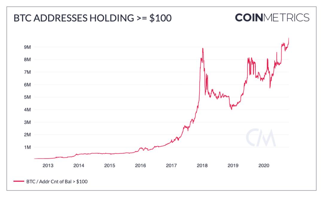 Coin Metrics:比特币越来越像「数字黄金」,而非交易媒介