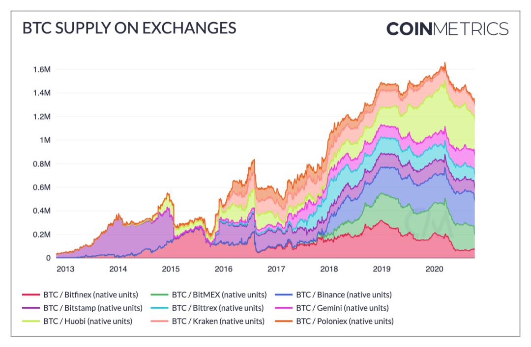 Coin Metrics:比特币越来越像「数字黄金」,而非交易媒介