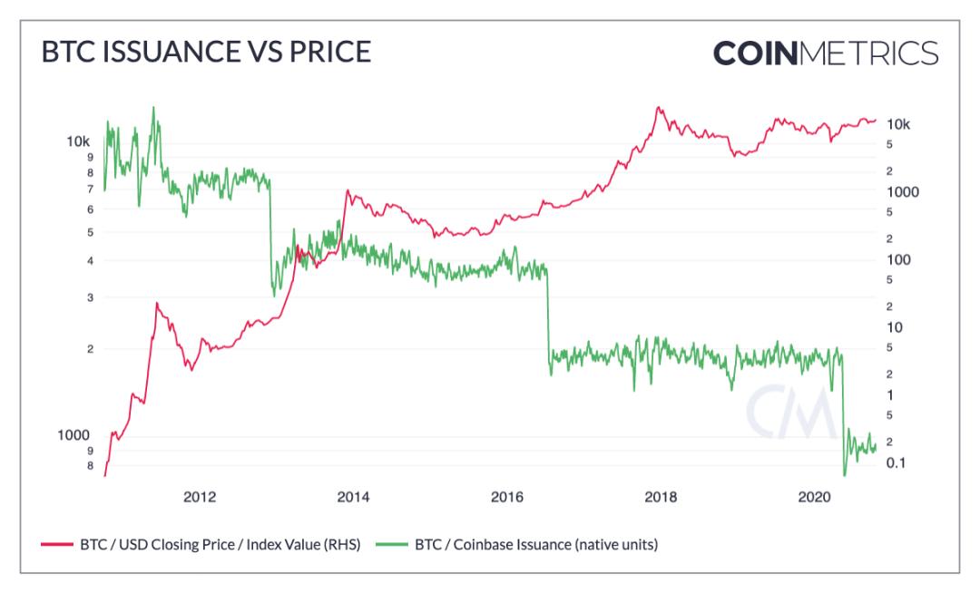 Coin Metrics:比特币越来越像「数字黄金」,而非交易媒介