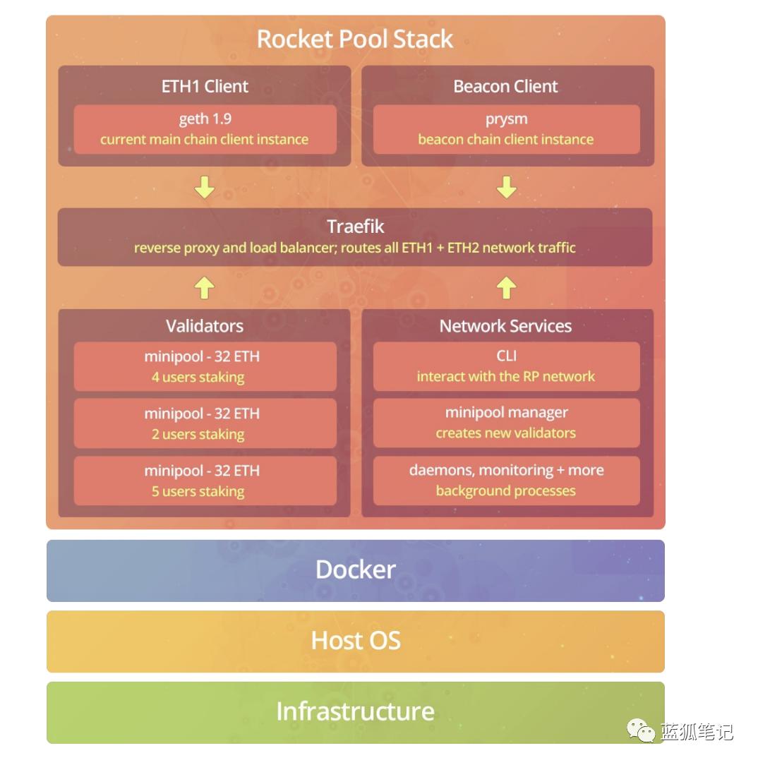 三分钟了解以太坊 2.0 质押协议 Rocket Pool 运行机制