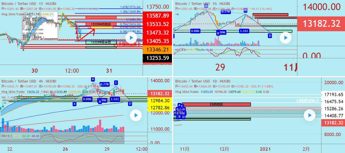 BTC/USDT 盘面分析