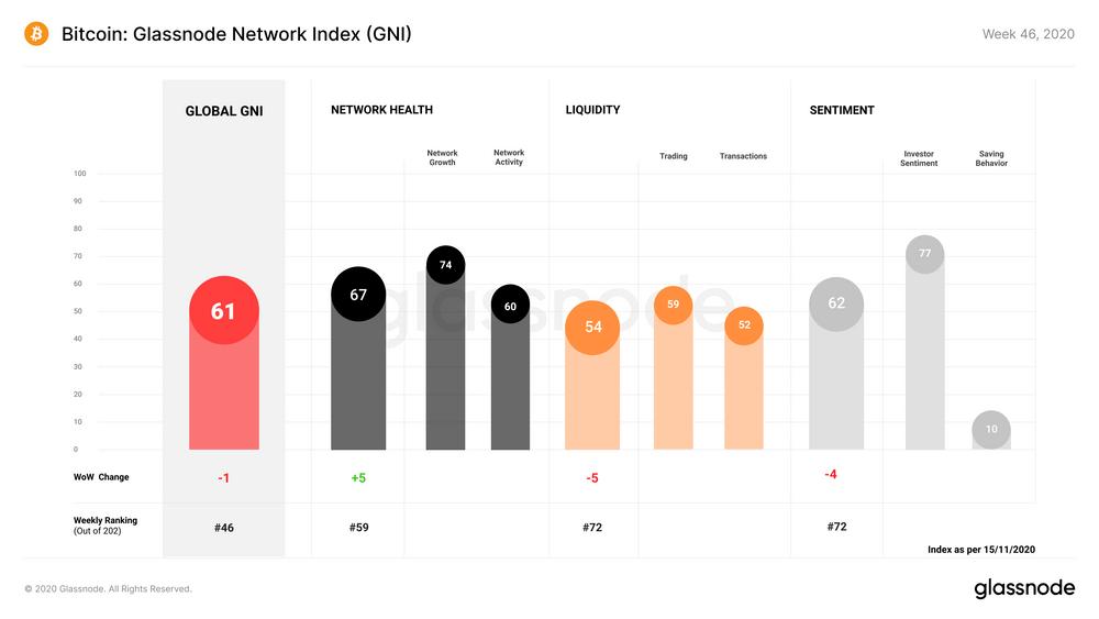 Glassnode 数据洞察丨 比特币网络健康指数上升,或持续上涨趋势