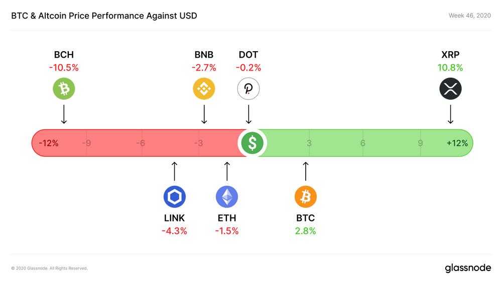 Glassnode 数据洞察丨 比特币网络健康指数上升,或持续上涨趋势