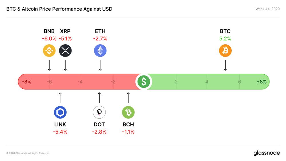 Glassnode 数据洞察丨 USDC 供应量近 30 亿,有望成为最有价值稳定币
