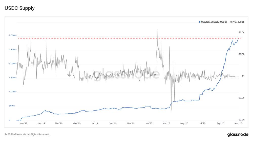 Glassnode 数据洞察丨 USDC 供应量近 30 亿,有望成为最有价值稳定币
