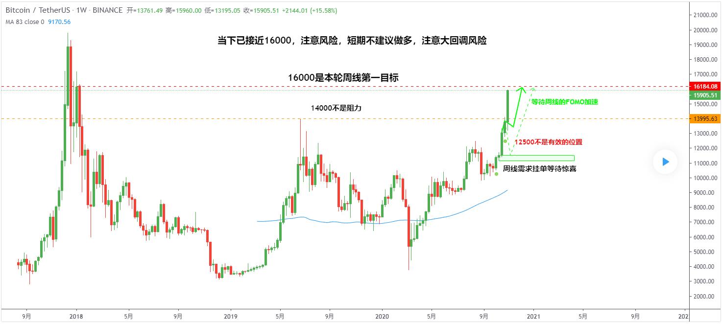 BTC：周线第一目标已完成，注意高位风险