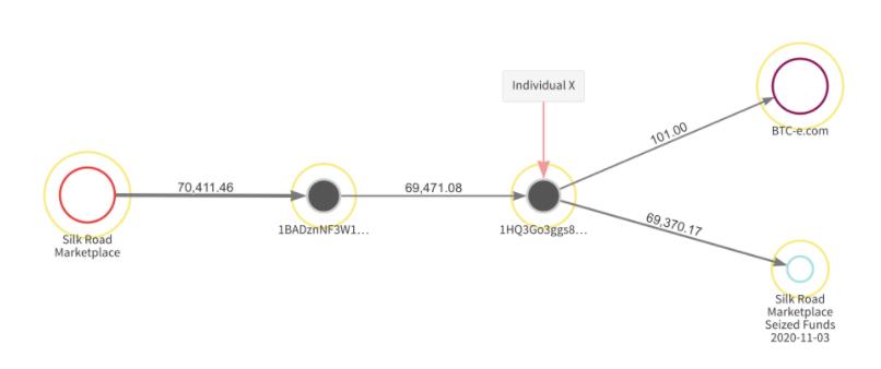 10 亿美元 BTC 被美司法部缴获,神秘人 X 现身!