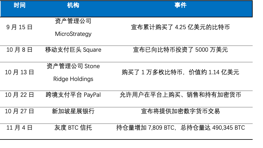 OKEx Research:比特币直逼 1.6 万美元,能否替代黄金成为主流?