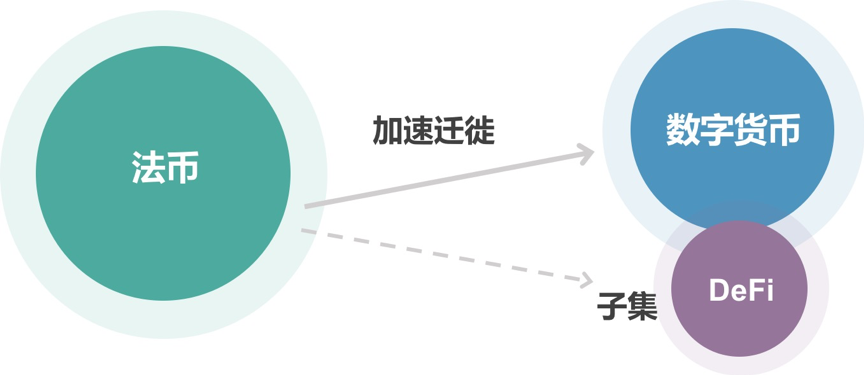 负利率时代,DeFi 会是资本向加密货币迁徙的燎原星火吗?