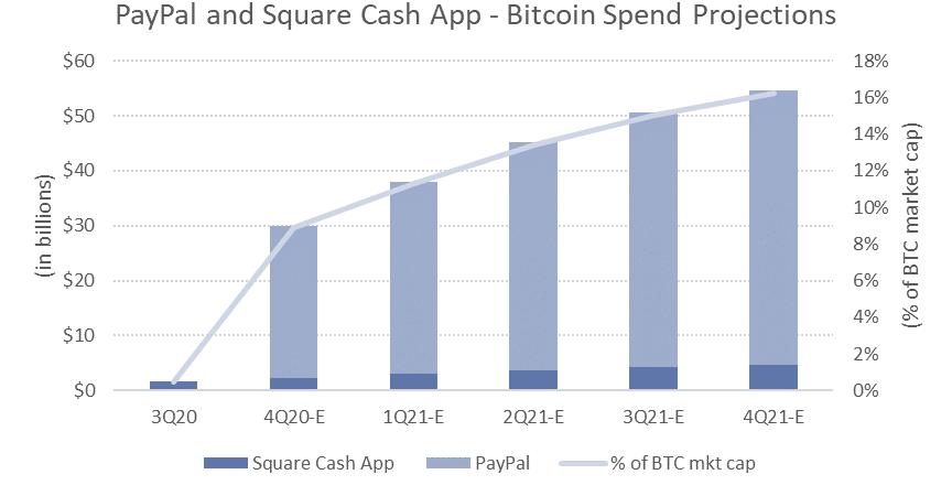 数读加密货币市场:PayPal 是比特币上涨的催化剂吗?