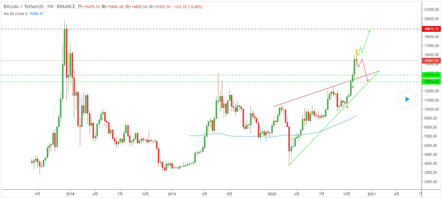 BTC: 等待主力意见统一