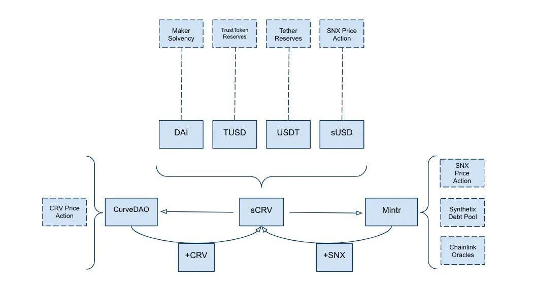 Multicoin Capital 最新研究：DeFi 市场 3 大风险与 8 个解决思路 | 链捕手