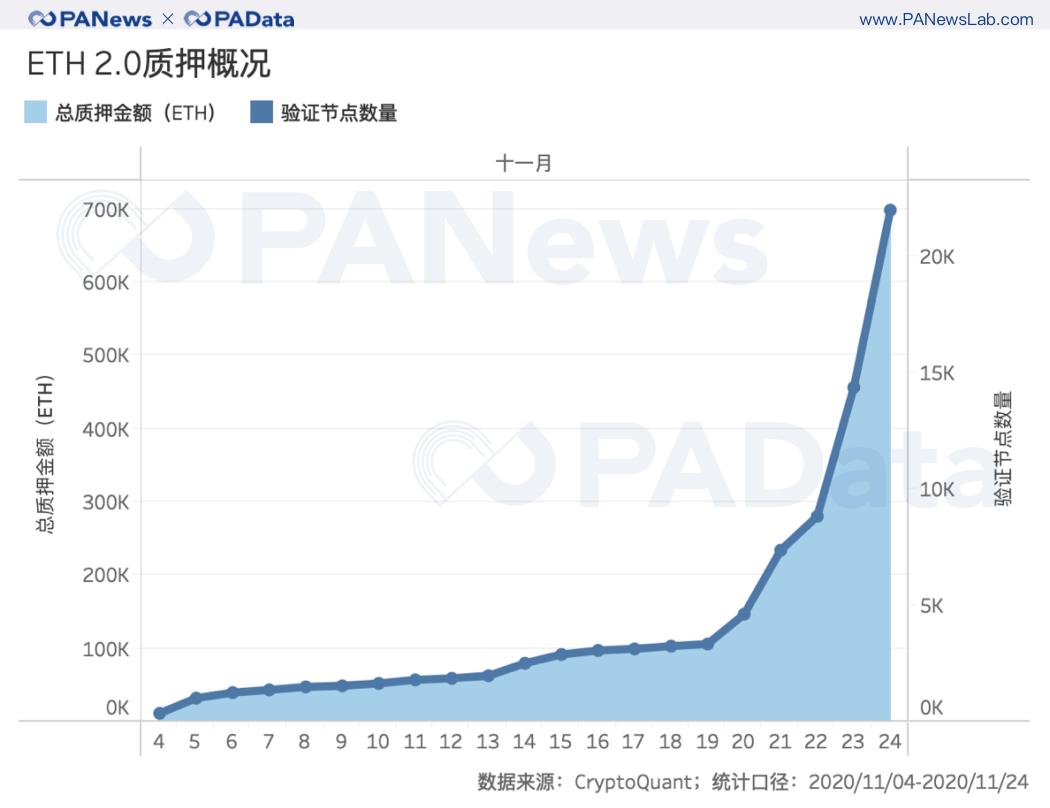 深度数据 | 2 天完成 80% 质押,以太坊 2.0 质押和 DeFi 玩出新花样