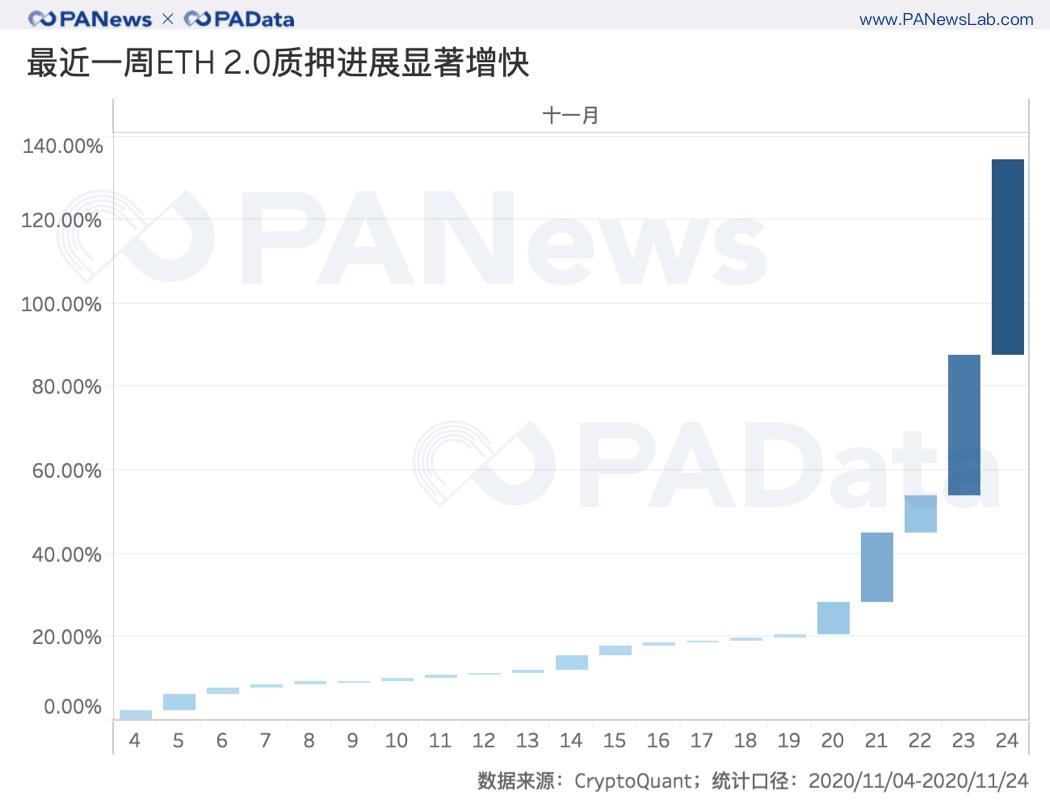 深度数据 | 2 天完成 80% 质押,以太坊 2.0 质押和 DeFi 玩出新花样