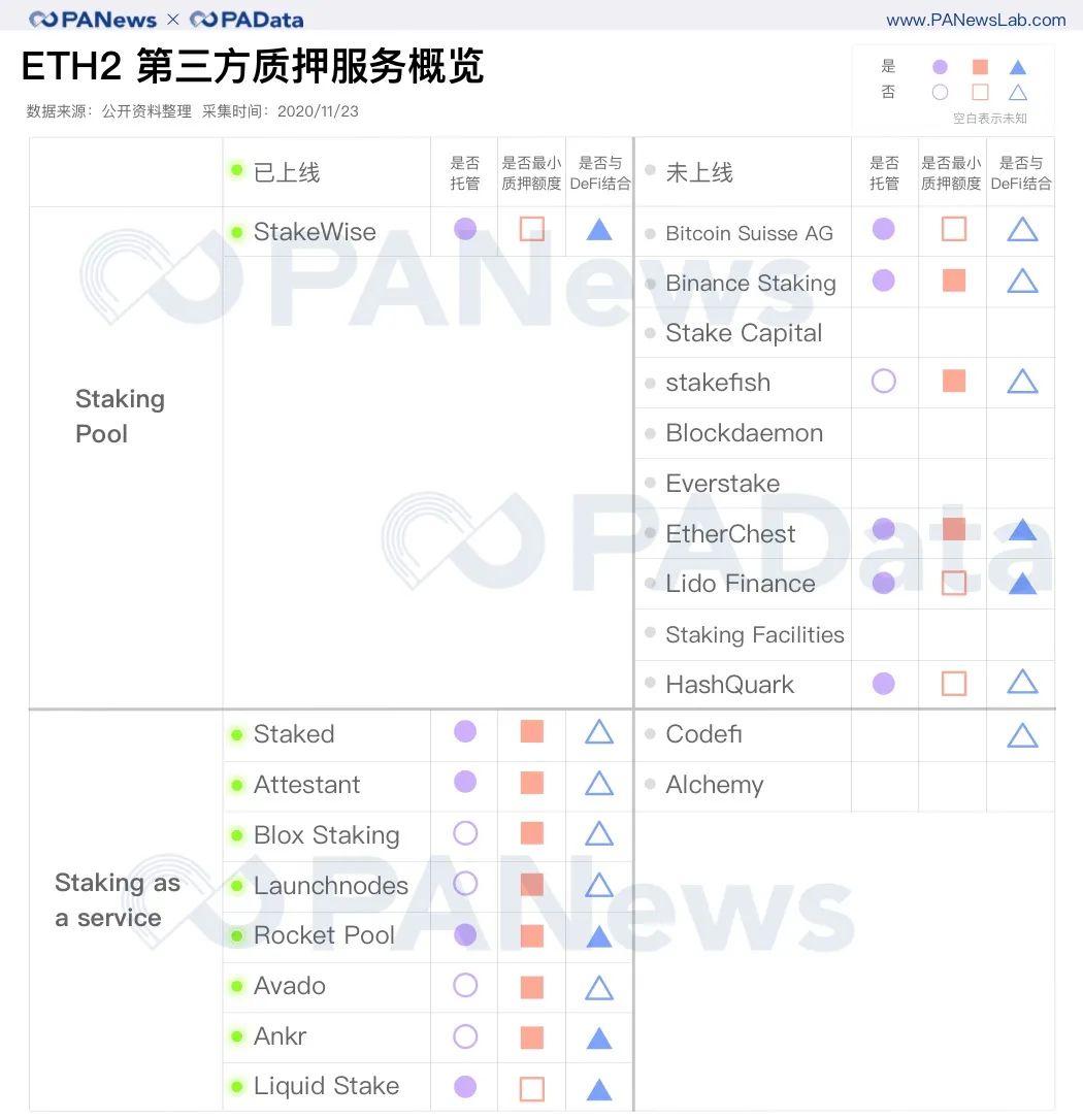 深度数据 | 2 天完成 80% 质押,以太坊 2.0 质押和 DeFi 玩出新花样