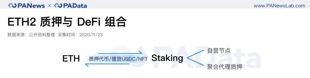 深度数据 | 2 天完成 80% 质押,以太坊 2.0 质押和 DeFi 玩出新花样