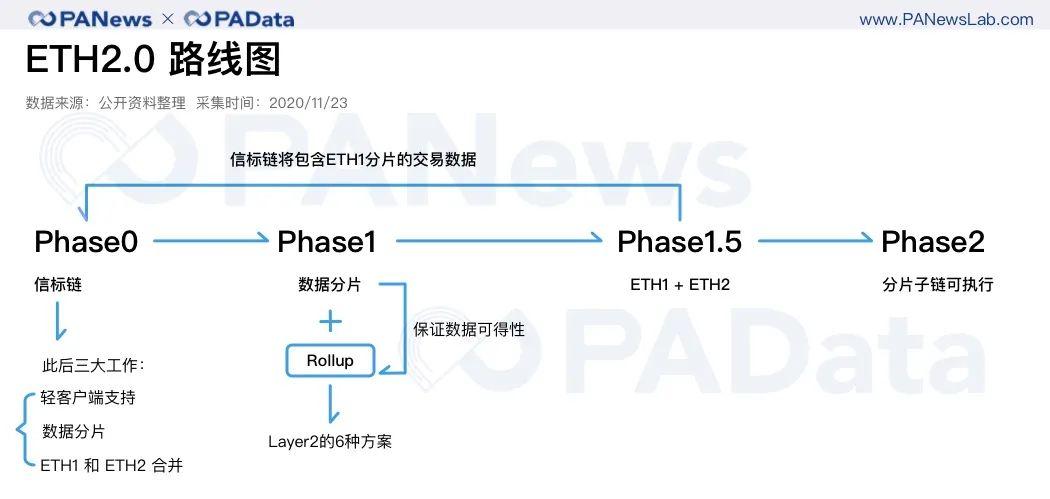 深度数据 | 2 天完成 80% 质押,以太坊 2.0 质押和 DeFi 玩出新花样