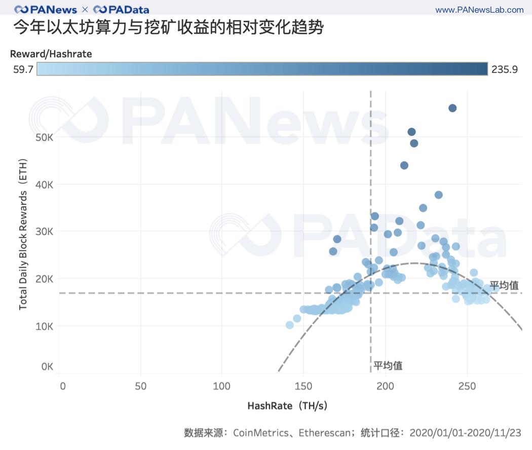 深度数据 | 2 天完成 80% 质押,以太坊 2.0 质押和 DeFi 玩出新花样