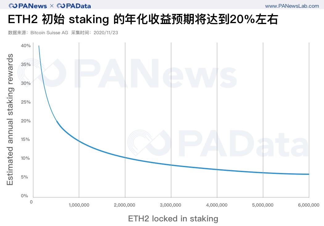 深度数据 | 2 天完成 80% 质押,以太坊 2.0 质押和 DeFi 玩出新花样