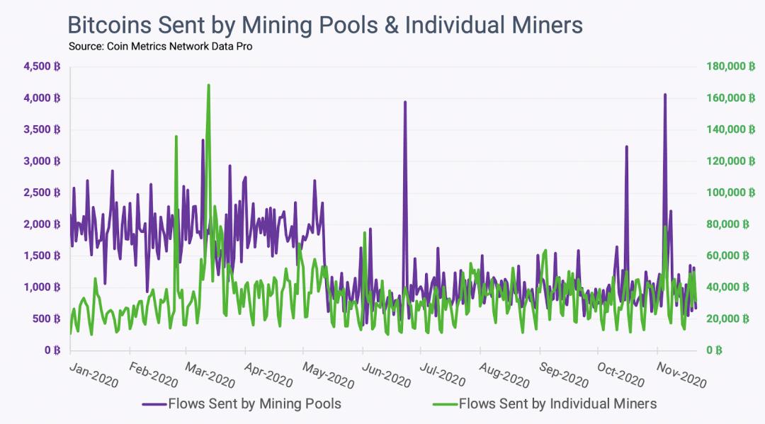 Coin Metrics 分析:比特币反弹主要由机构推动,而非监管施压